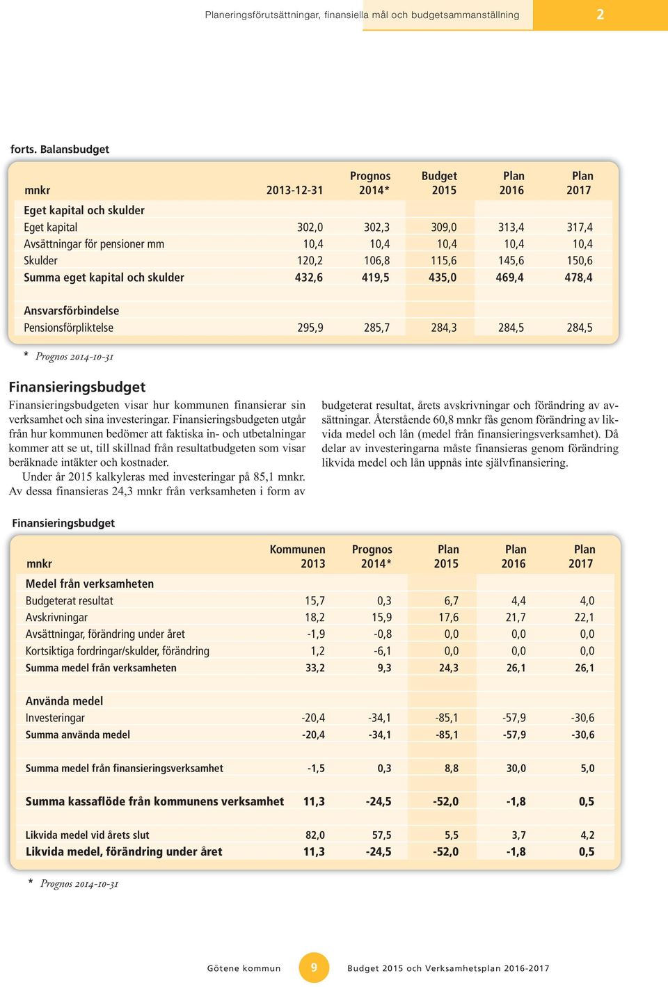 Skulder 120,2 106,8 115,6 145,6 150,6 Summa eget kapital och skulder 432,6 419,5 435,0 469,4 478,4 Ansvarsförbindelse Pensionsförpliktelse 295,9 285,7 284,3 284,5 284,5 * Prognos 2014-10-31