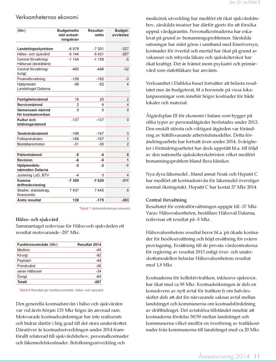 -137-137 0 Tandvårdsnämnd -199-197 3 Folktandvården -168-167 1 Beställarenheten -31-30 2 Budgetnetto inkl avkastningskrav Budgetavvikelse Patientnämnd -5-4 0 Revision -6-5 1 Hjälpmedelsnämnden -2-2