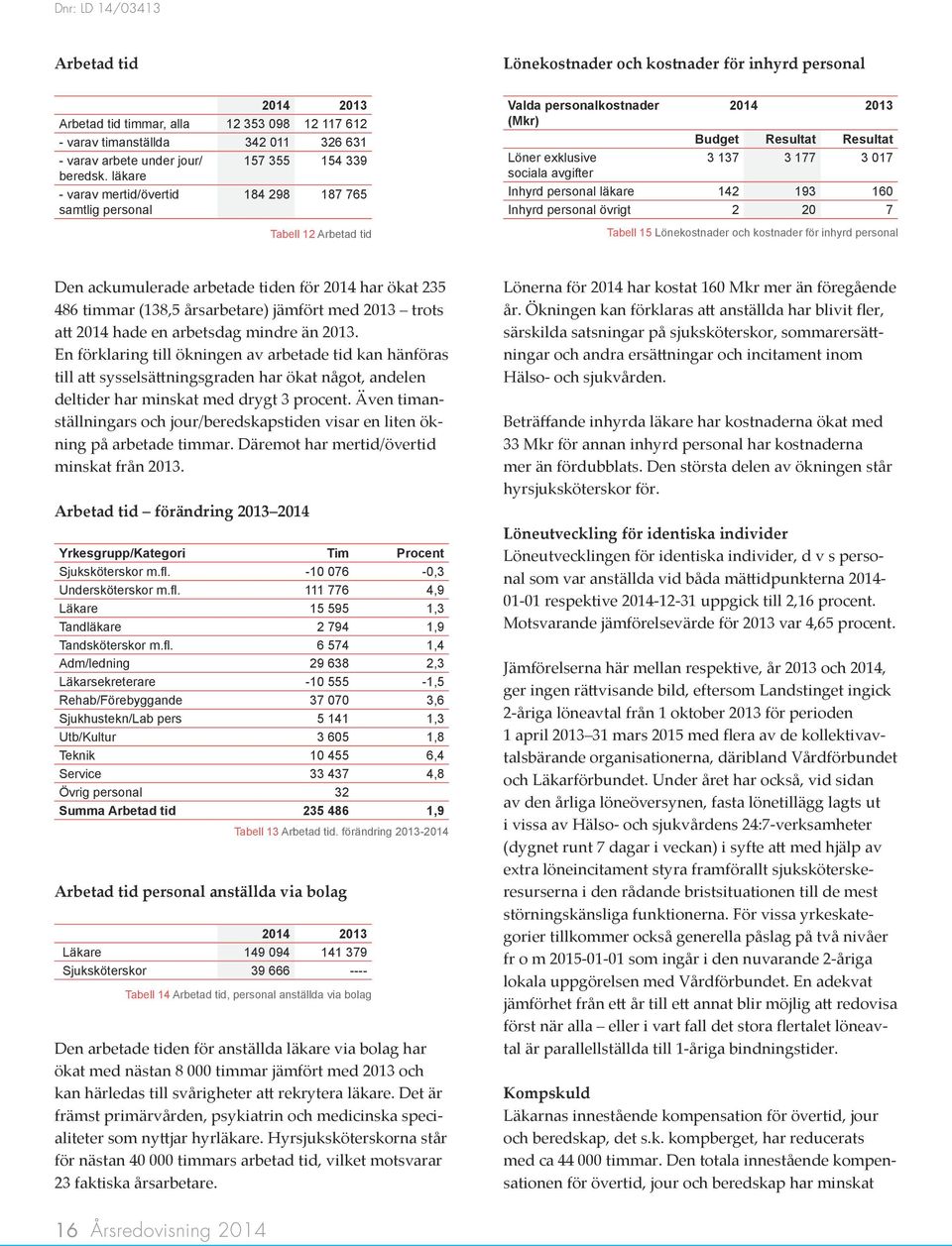 läkare - varav mertid/övertid samtlig personal 184 298 187 765 Tabell 12 Arbetad tid Valda personalkostnader (Mkr) Löner exklusive sociala avgifter 2014 2013 Budget Resultat Resultat 3 137 3 177 3