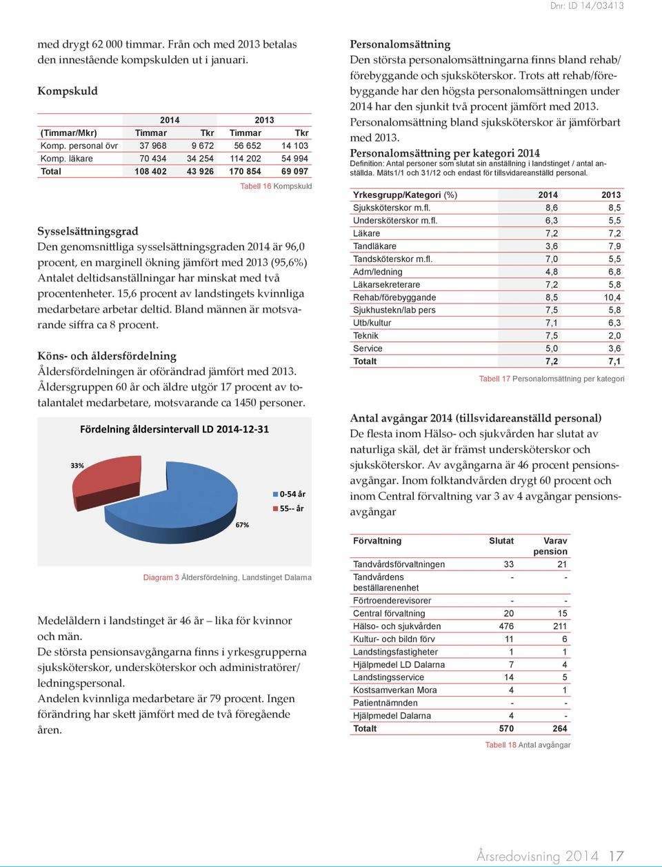 jämfört med 2013 (95,6%) Antalet deltidsanställningar har minskat med två procentenheter. 15,6 procent av landstingets kvinnliga medarbetare arbetar deltid.