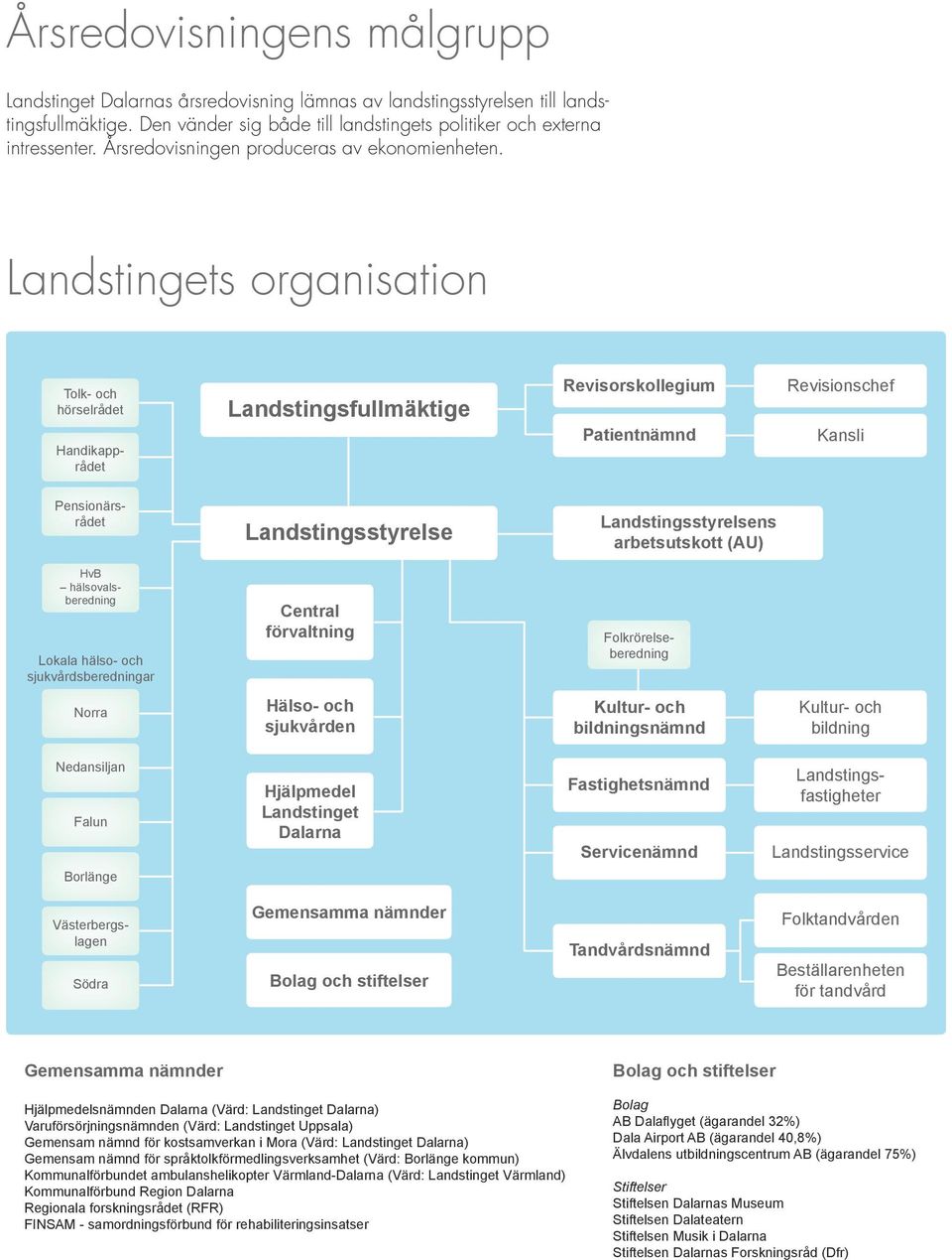 Landstingets organisation Tolk- och hörselrådet Handikapprådet Landstingsfullmäktige Revisorskollegium Patientnämnd Revisionschef Kansli Pensionärsrådet Landstingsstyrelse Landstingsstyrelsens