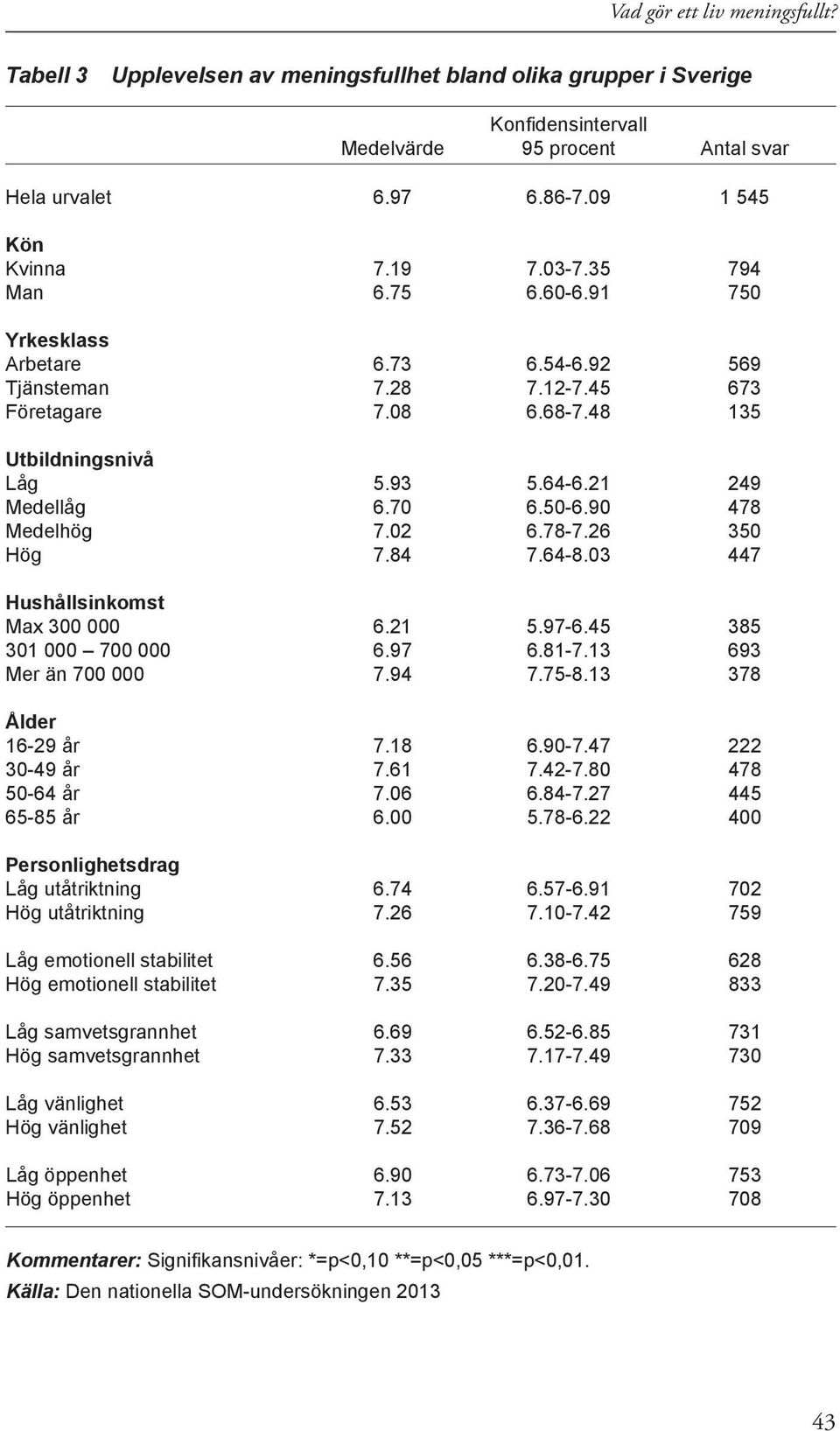 90 478 Medelhög 7.02 6.78-7.26 350 Hög 7.84 7.64-8.03 447 Hushållsinkomst Max 300 000 6.21 5.97-6.45 385 301 000 700 000 6.97 6.81-7.13 693 Mer än 700 000 7.94 7.75-8.13 378 Ålder 16-29 år 7.18 6.