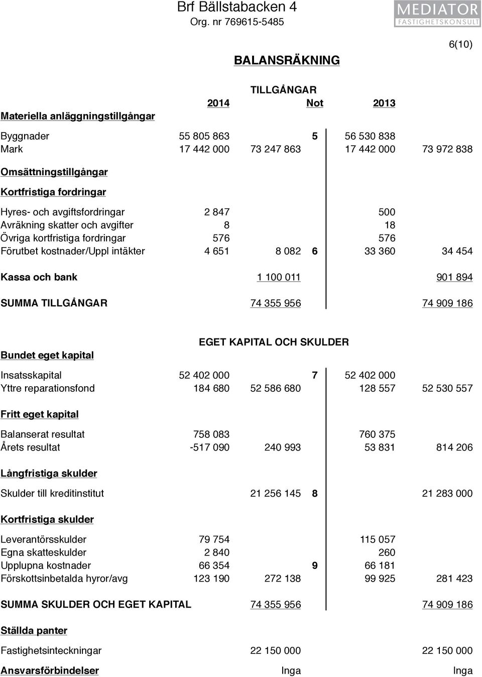 Kortfristiga fordringar Hyres- och avgiftsfordringar 2 847 500 Avräkning skatter och avgifter 8 18 Övriga kortfristiga fordringar 576 576 Förutbet kostnader/uppl intäkter 4 651 8 082 6 33 360 34 454