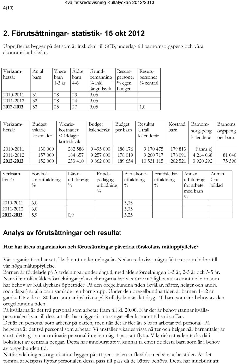 Resurspersoner central Budget vikarie kostnader Verksamhetsår Vikariekostnader < 14dagar korttidsvik Budget kalenderår Budget per barn Resultat Utfall kalenderår Kostnad barn Barnomsorgspeng