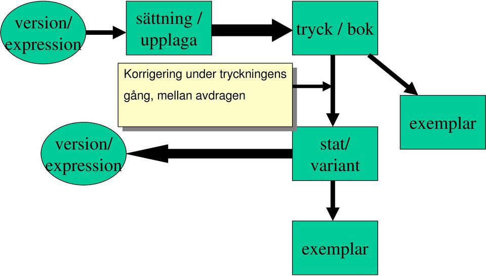 under tryckningens tryckningens gång, gång, mellan