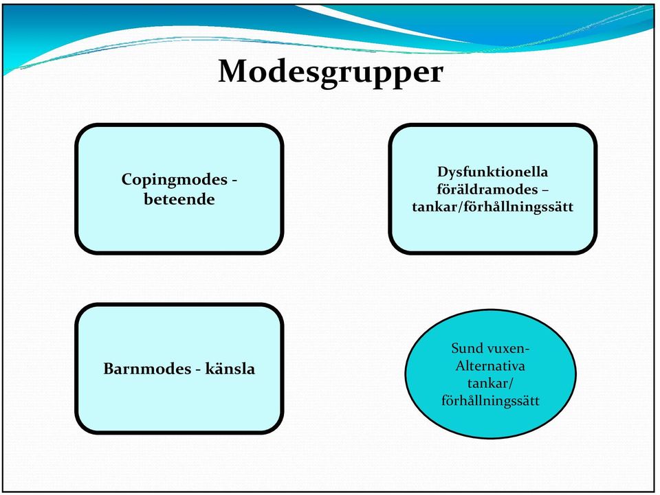 tankar/förhållningssätt Barnmodes