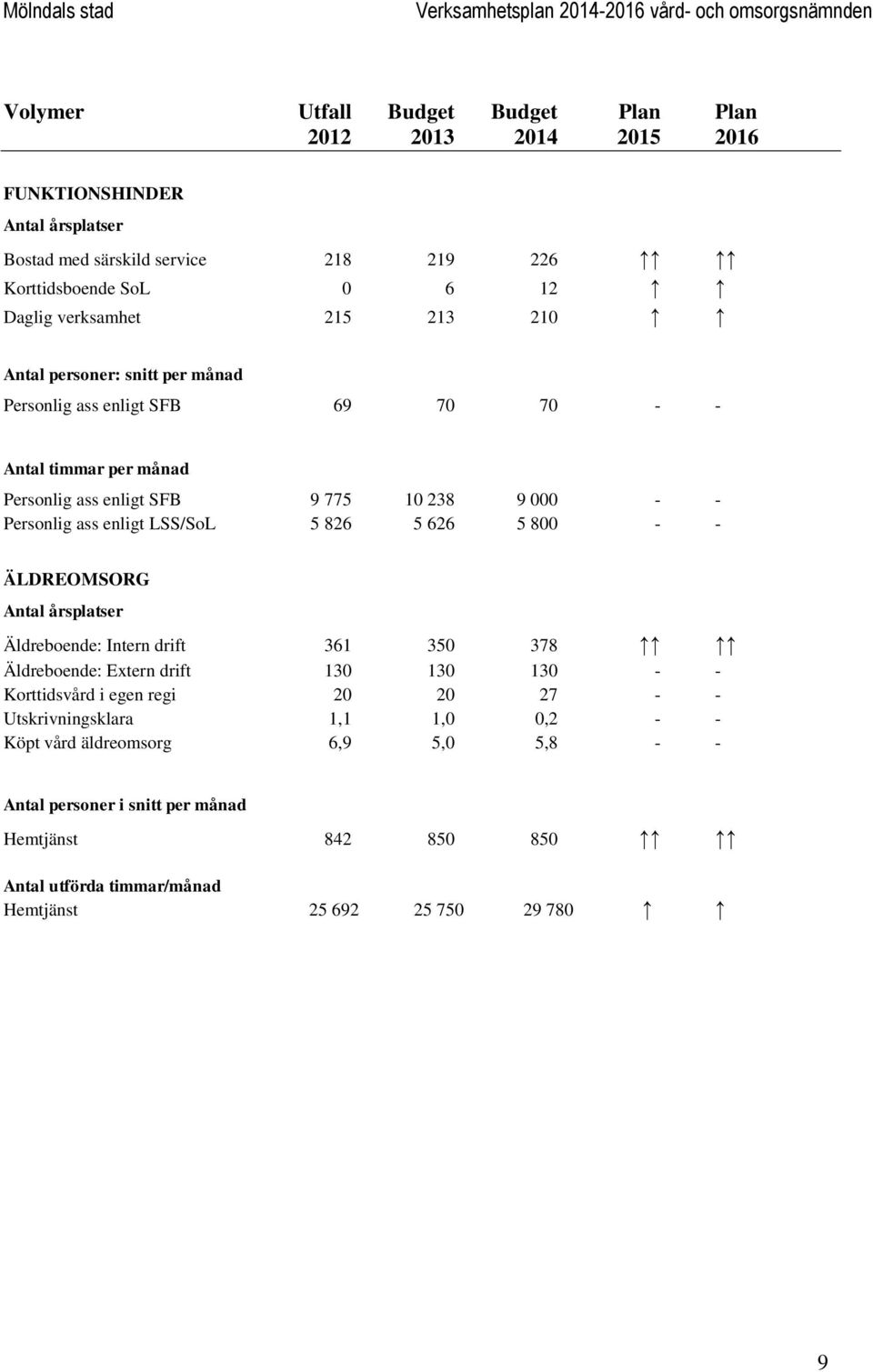 enligt LSS/SoL 5 826 5 626 5 800 - - ÄLDREOMSORG Antal årsplatser Äldreboende: Intern drift 361 350 378 Äldreboende: Extern drift 130 130 130 - - Korttidsvård i egen regi 20 20 27