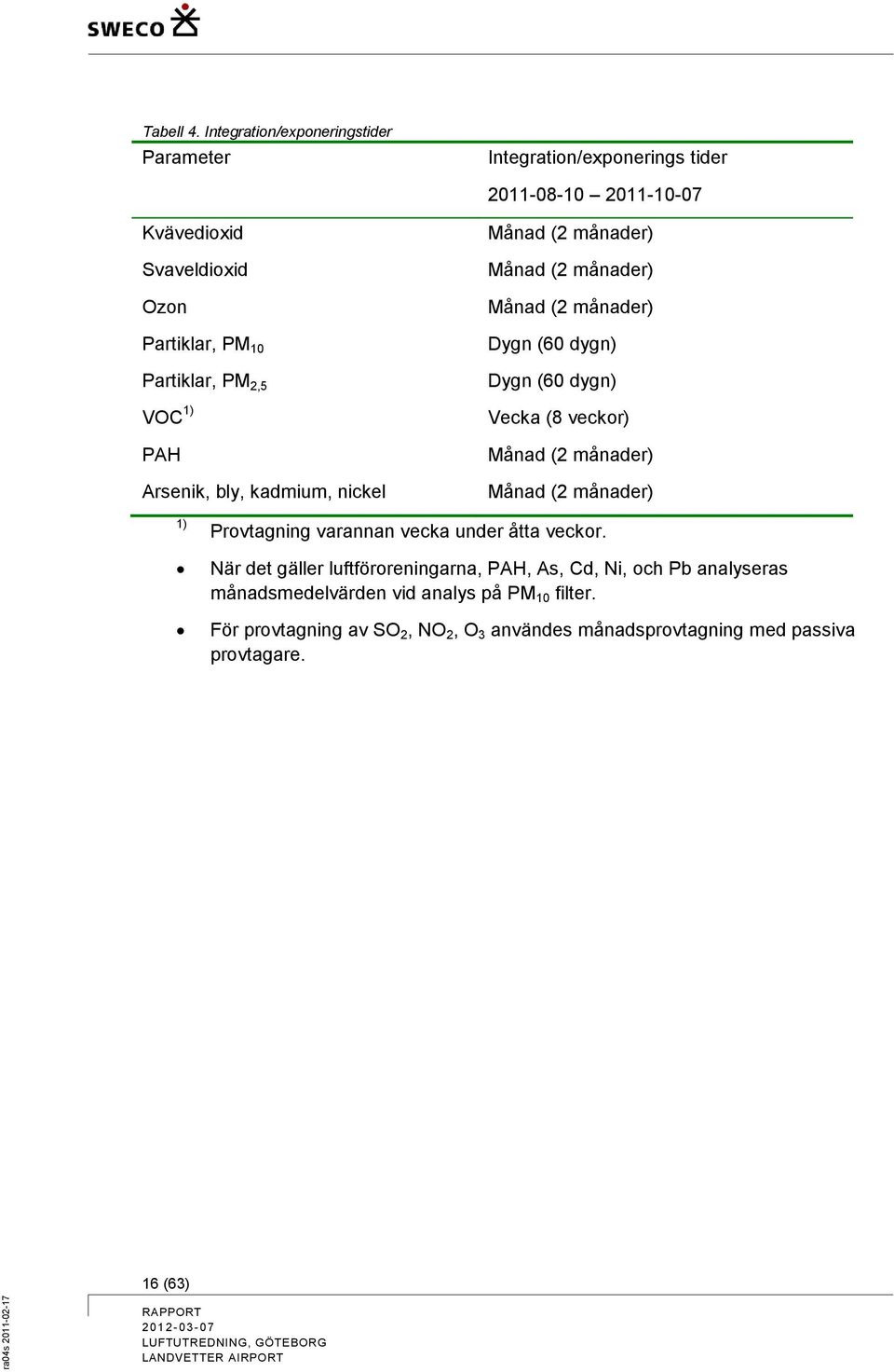 PM 2,5 VOC 1) PAH Arsenik, bly, kadmium, nickel Månad (2 månader) Månad (2 månader) Månad (2 månader) Dygn (60 dygn) Dygn (60 dygn) Vecka (8 veckor)