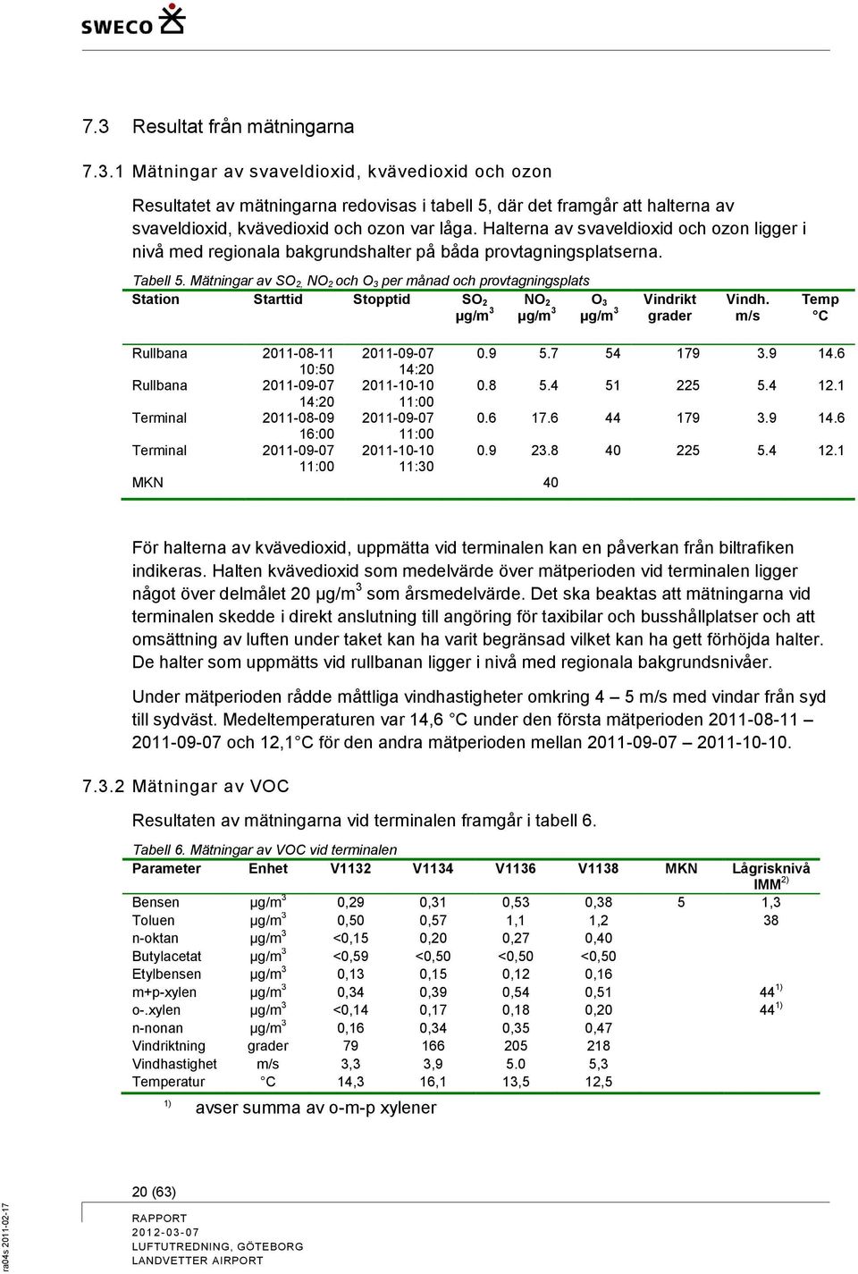Mätningar av SO 2, NO 2 och O 3 per månad och provtagningsplats Station Starttid Stopptid SO 2 NO 2 O 3 µg/m 3 µg/m 3 µg/m 3 Vindrikt grader Vindh. m/s Temp C Rullbana 2011-08-11 2011-09-07 0.9 5.