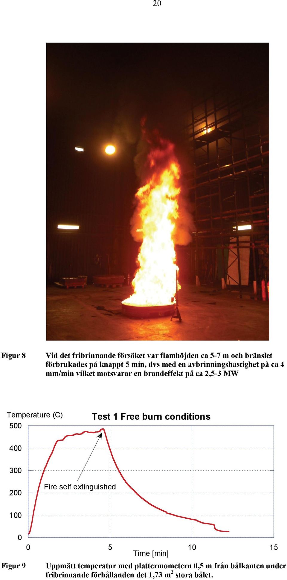 (C) 500 Test 1 Free burn conditions 400 300 200 Fire self extinguished 100 0 Figur 9 0 5 10 15 Time [min]
