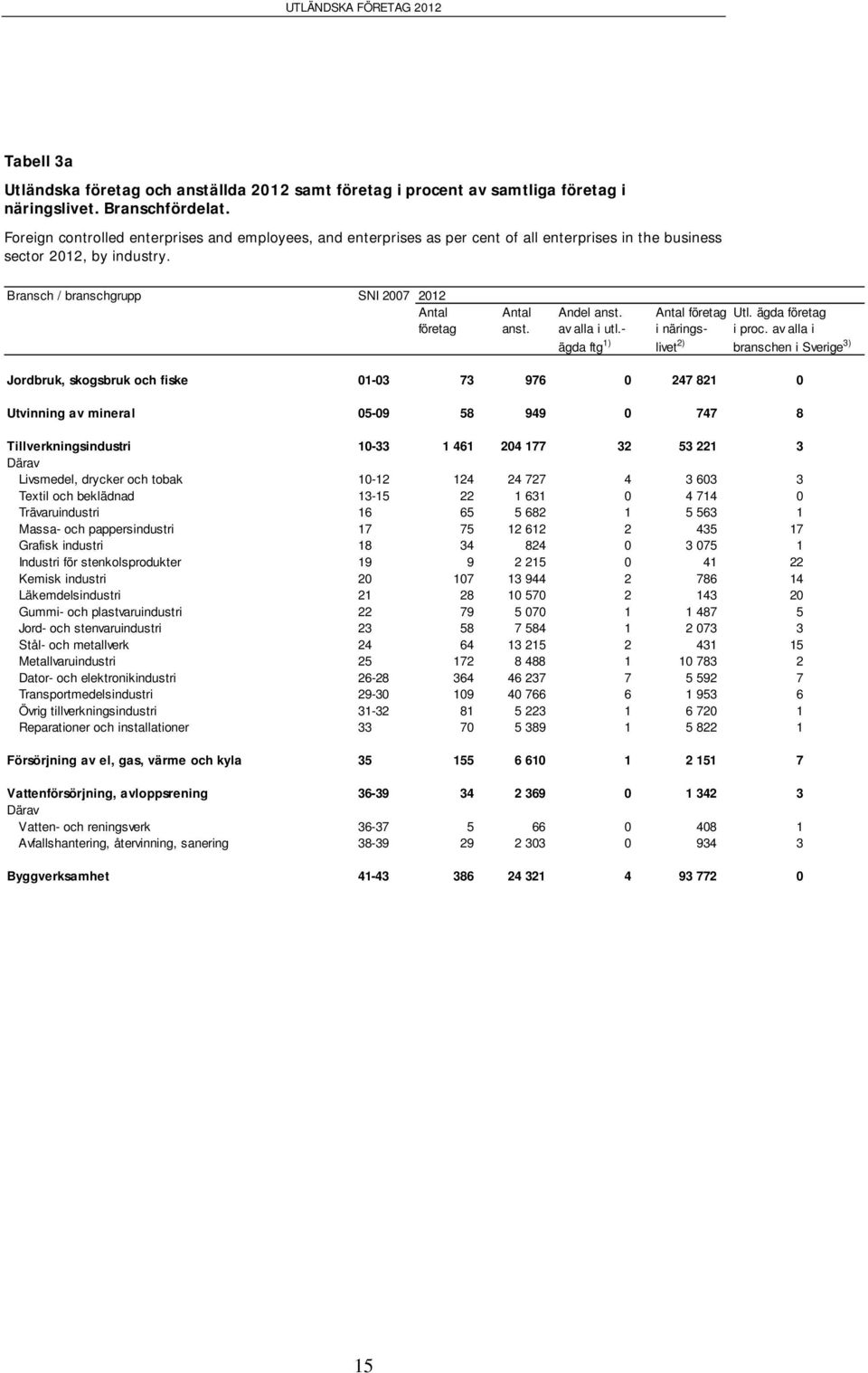 Antal företag Utl. ägda företag företag anst. av alla i utl.- i närings- i proc.