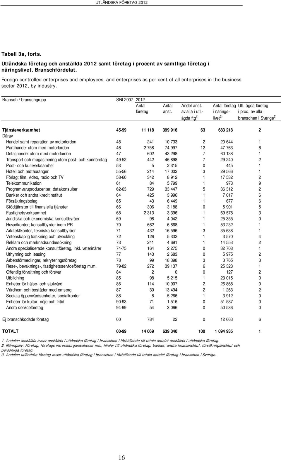 Antal företag Utl. ägda företag företag anst. av alla i utl.- i närings- i proc.