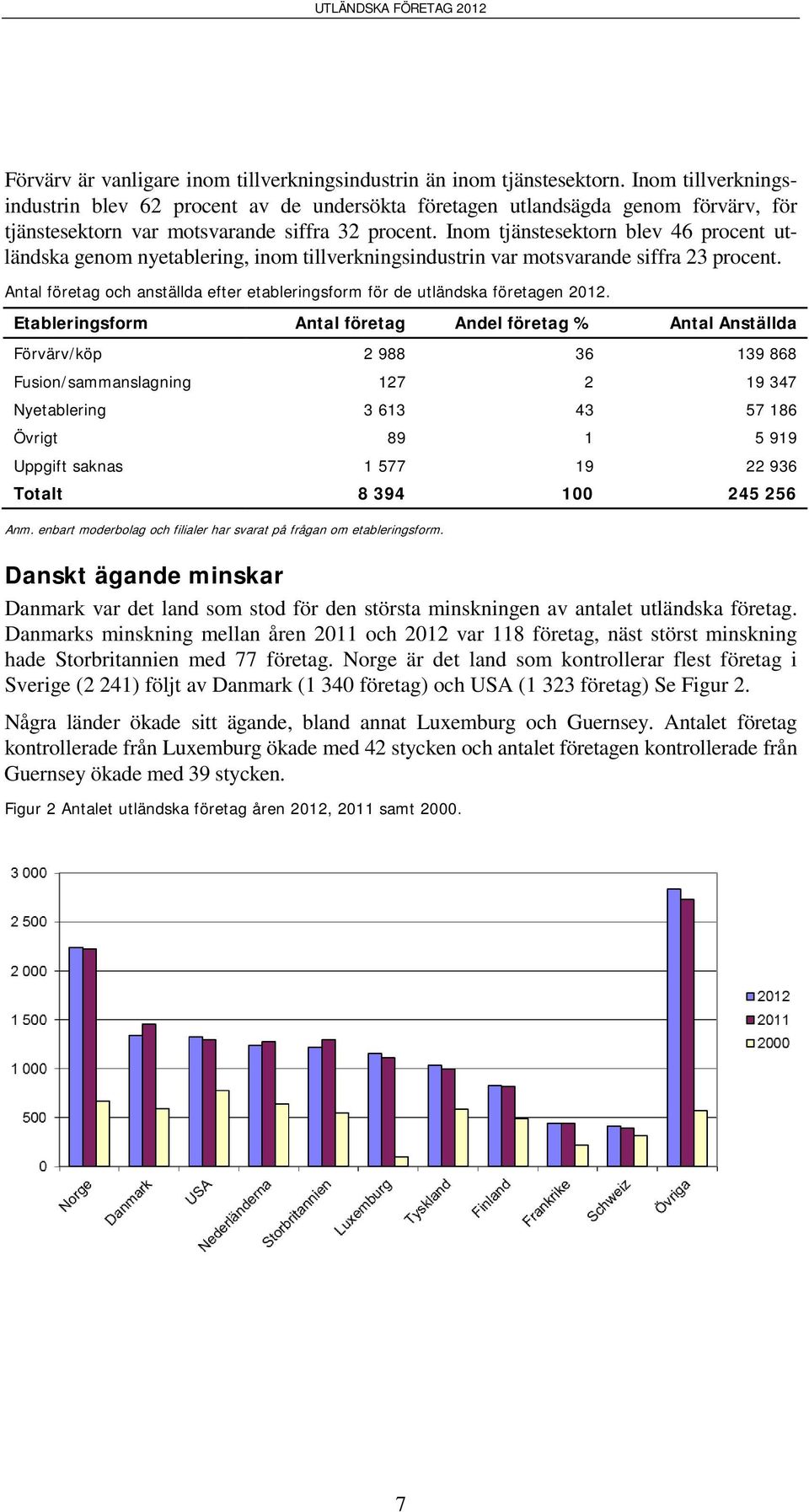 Inom tjänstesektorn blev 46 procent utländska genom nyetablering, inom tillverkningsindustrin var motsvarande siffra 23 procent.