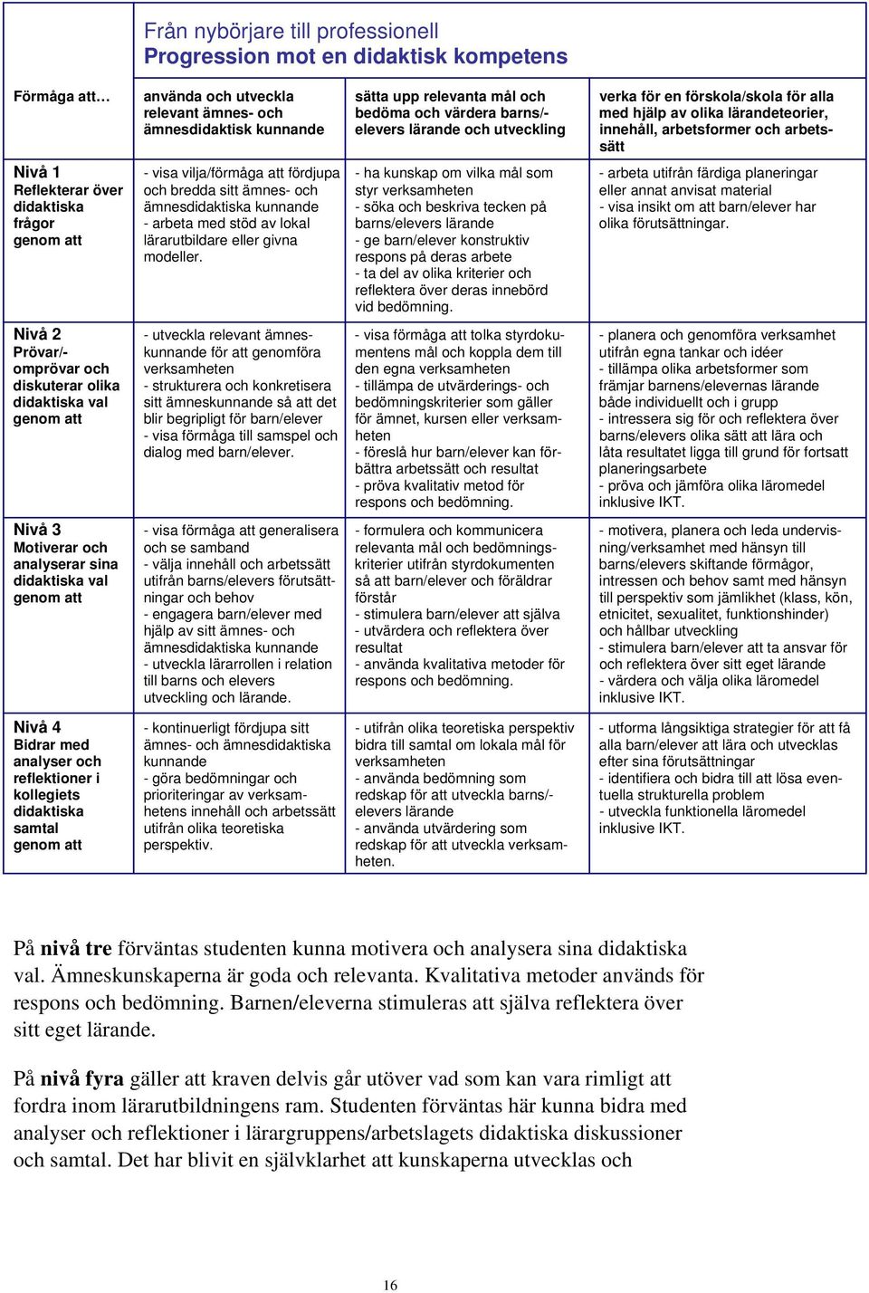 kunskap om vilka mål som - arbeta utifrån färdiga planeringar Reflekterar över och bredda sitt ämnes- och styr verksamheten eller annat anvisat material didaktiska ämnesdidaktiska kunnande - söka och