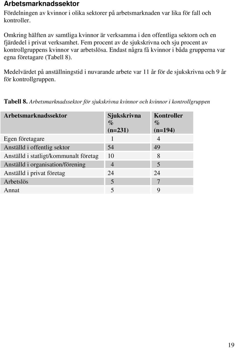 Fem procent av de sjukskrivna och sju procent av kontrollgruppens kvinnor var arbetslösa. Endast några få kvinnor i båda grupperna var egna företagare (Tabell 8).