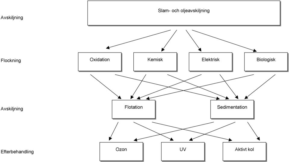 Biologisk Avskiljning Flotation