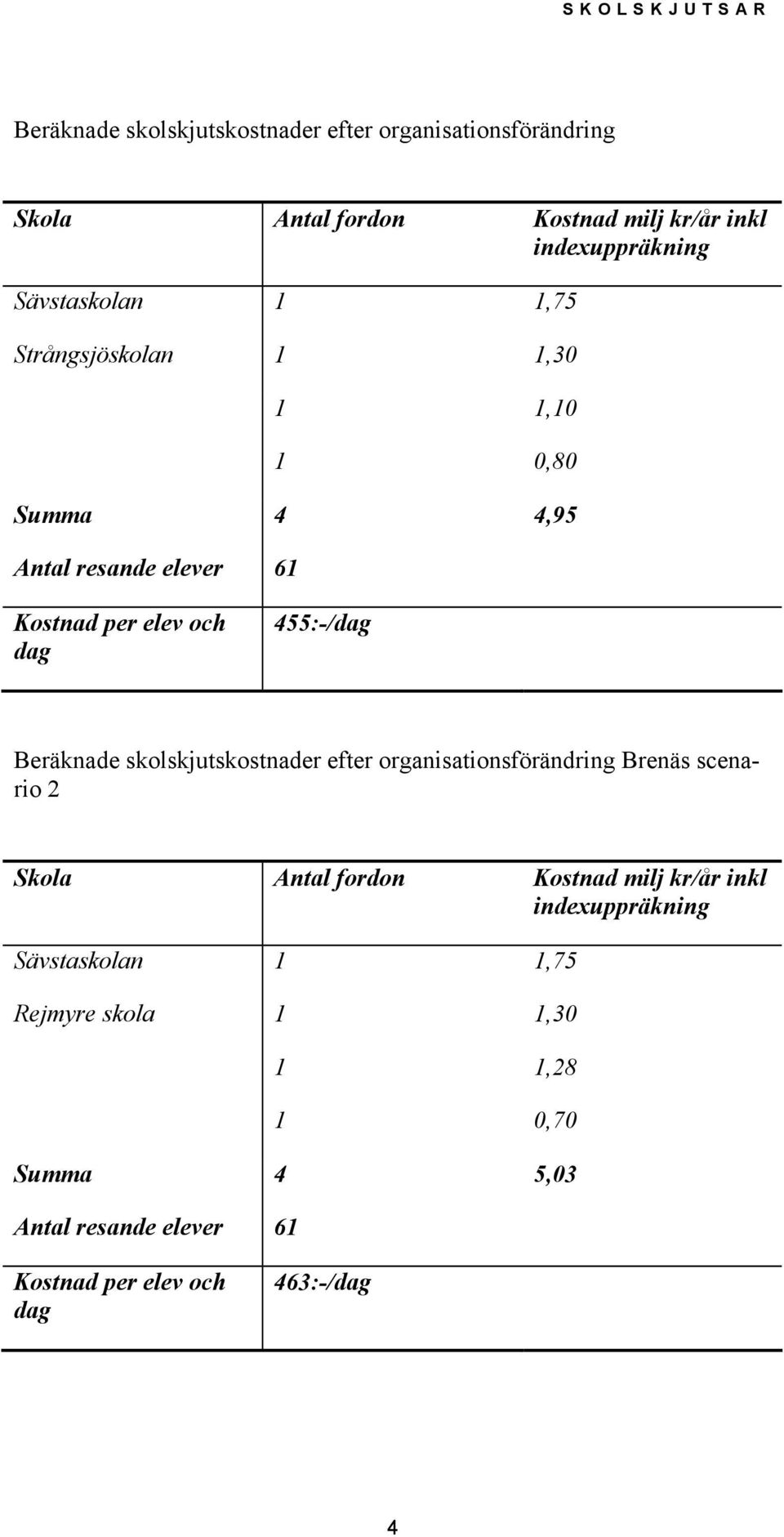 Beräknade skolskjutskostnader efter organisationsförändring Brenäs scenario 2 Skola Antal fordon Kostnad milj kr/år inkl