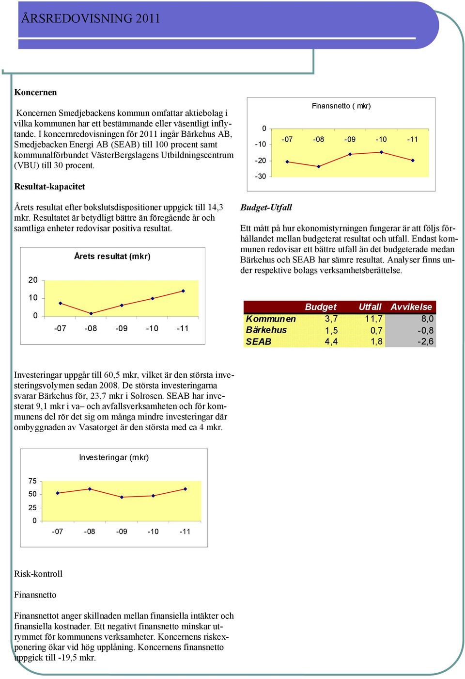 Resultat-kapacitet 0-10 -20-30 Finansnetto ( mkr) -07-08 -09-10 -11 Årets resultat efter bokslutsdispositioner uppgick till 14,3 mkr.