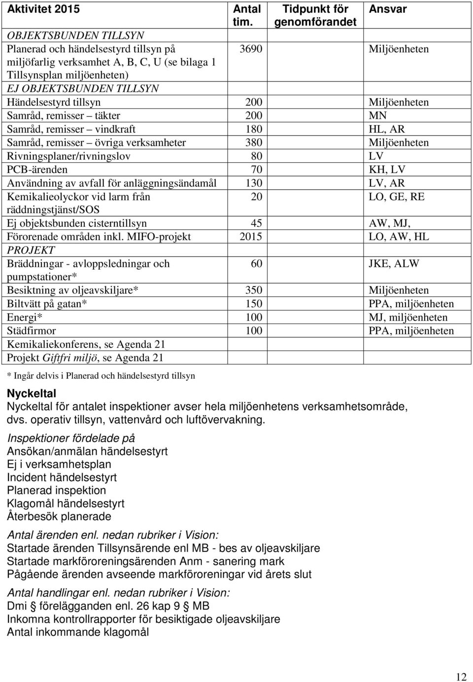 remisser övriga verksamheter 380 Miljöenheten Rivningsplaner/rivningslov 80 LV PCB-ärenden 70 KH, LV Användning av avfall för anläggningsändamål 130 LV, AR Kemikalieolyckor vid larm från 20 LO, GE,