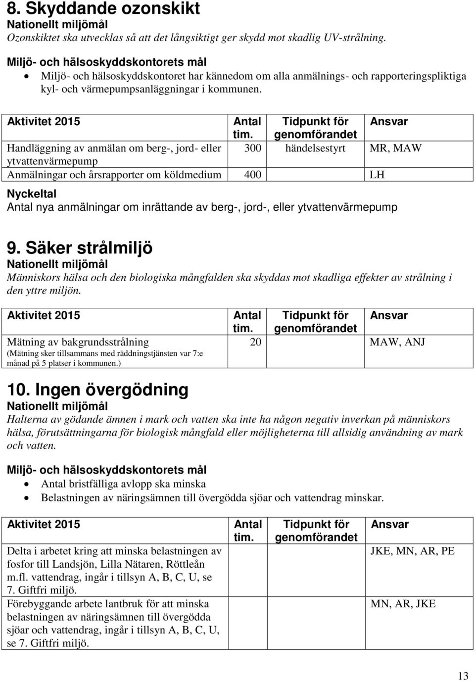 Handläggning av anmälan om berg-, jord- eller 300 händelsestyrt MR, MAW ytvattenvärmepump Anmälningar och årsrapporter om köldmedium 400 LH Antal nya anmälningar om inrättande av berg-, jord-, eller