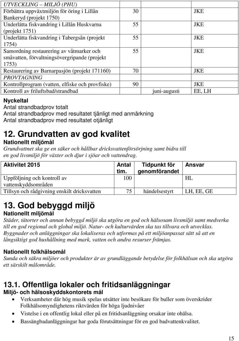 Kontrollprogram (vatten, elfiske och provfiske) 90 JKE Kontroll av friluftsbad/strandbad juni-augusti EE, LH Antal strandbadprov totalt Antal strandbadprov med resultatet tjänligt med anmärkning