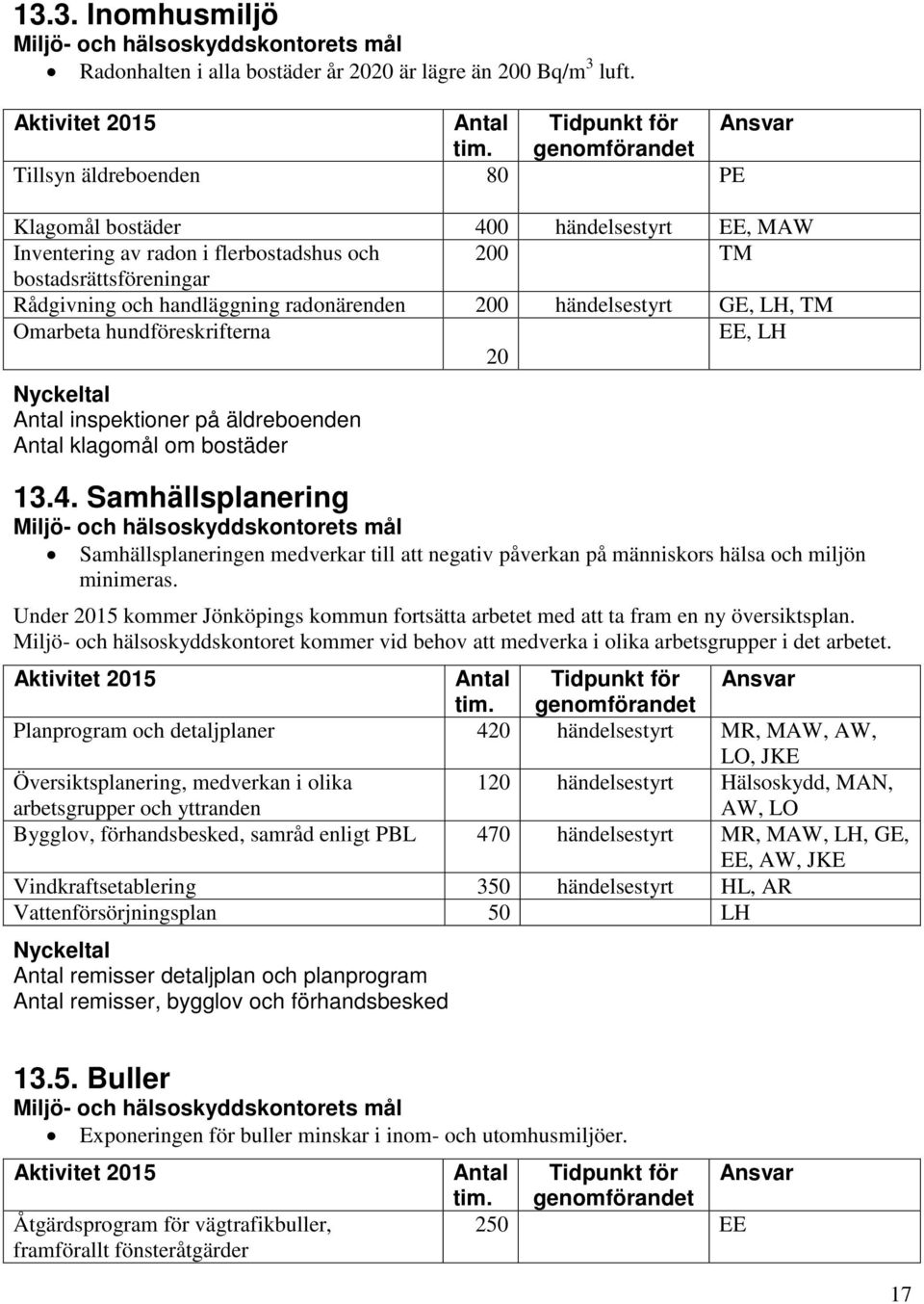 händelsestyrt GE, LH, TM Omarbeta hundföreskrifterna 20 EE, LH Antal inspektioner på äldreboenden Antal klagomål om bostäder 13.4.