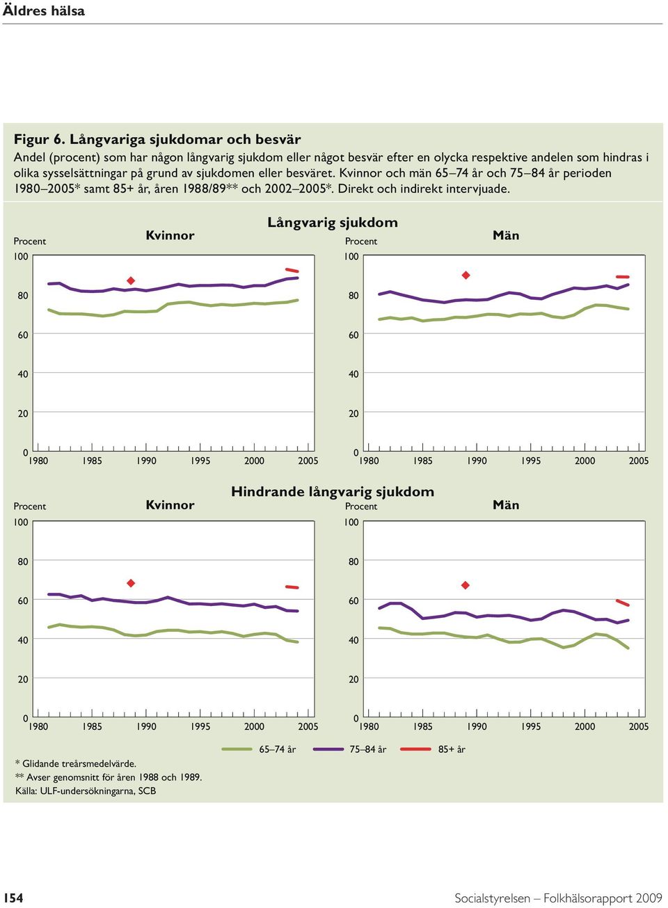 grund av sjukdomen eller besväret. och män 65 74 år och 75 84 år perioden 198 25* samt 85+ år, åren 1988/89** och 22 25*. Direkt och indirekt intervjuade.