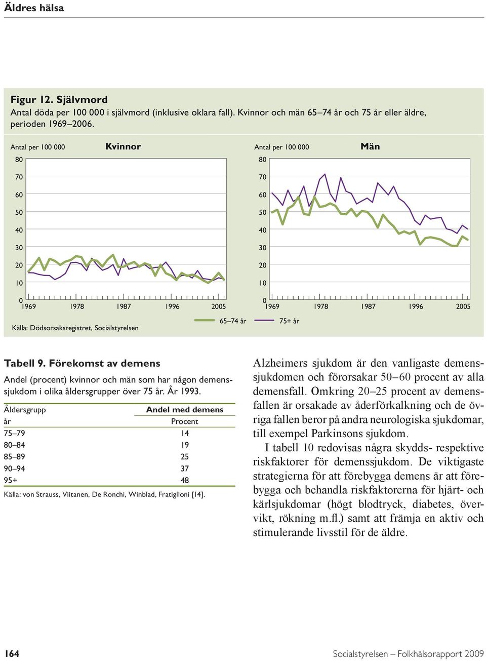 Förekomst av demens Andel (procent) kvinnor och män som har någon demenssjukdom i olika åldersgrupper över 75 år. År 1993.
