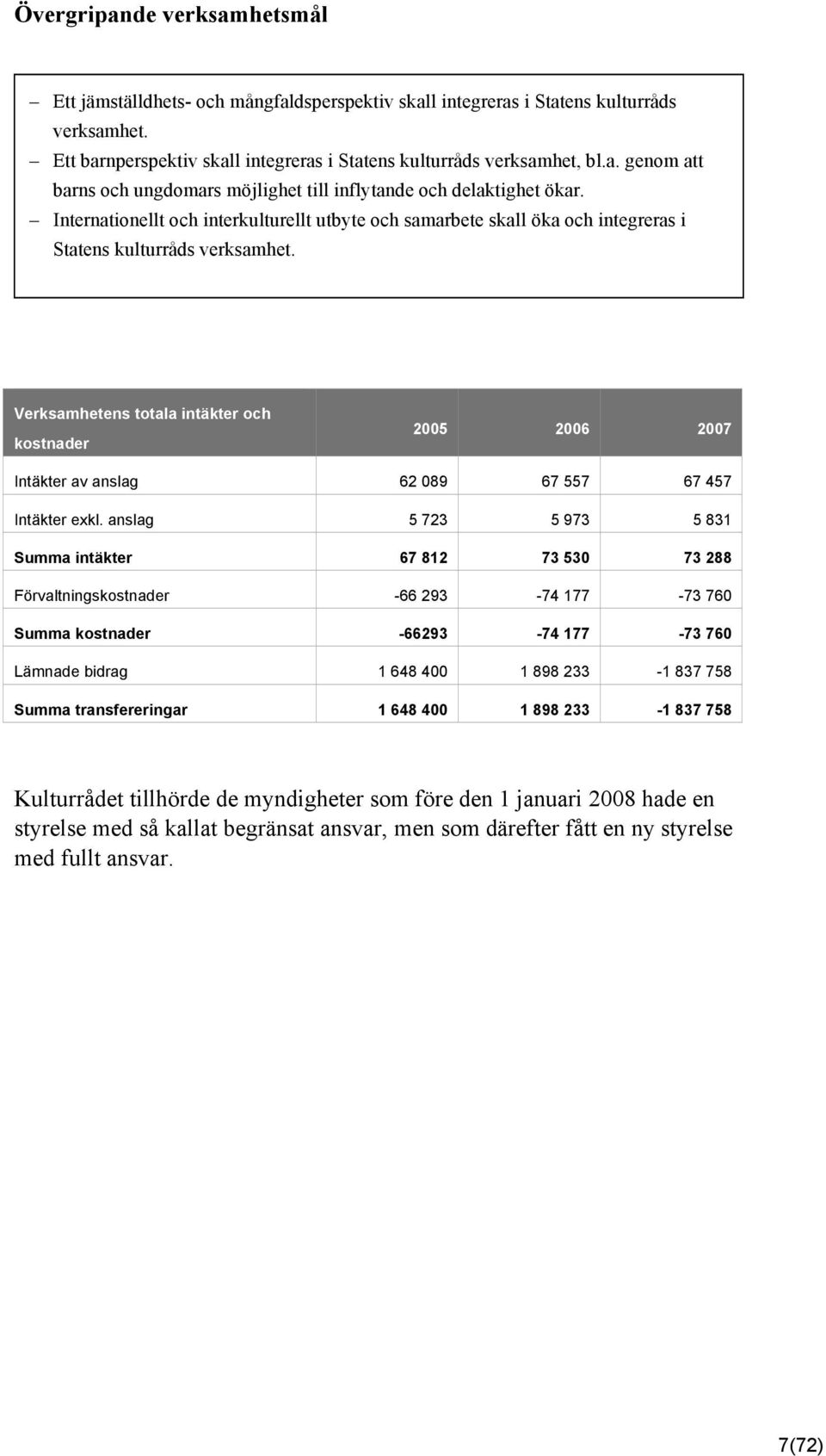 Verksamhetens totala intäkter och kostnader 2005 2006 2007 Intäkter av anslag 62 089 67 557 67 457 Intäkter exkl.