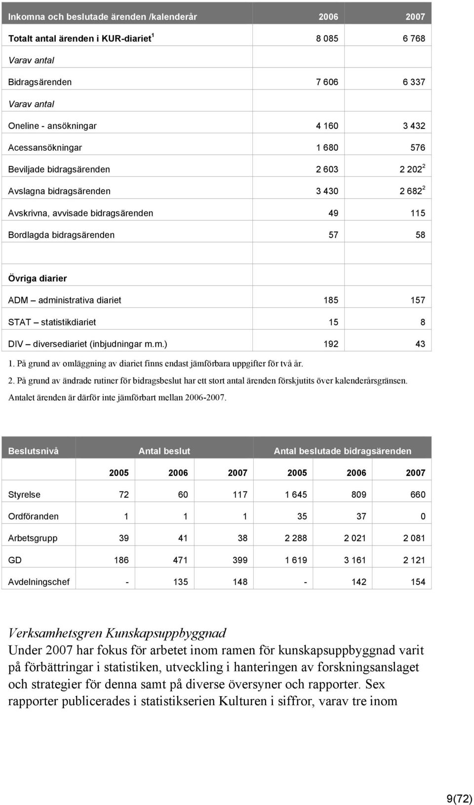 administrativa diariet 185 157 STAT statistikdiariet 15 8 DIV diversediariet (inbjudningar m.m.) 192 43 1. På grund av omläggning av diariet finns endast jämförbara uppgifter för två år. 2.