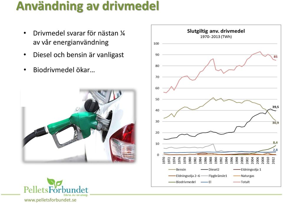 av vår energianvändning Diesel