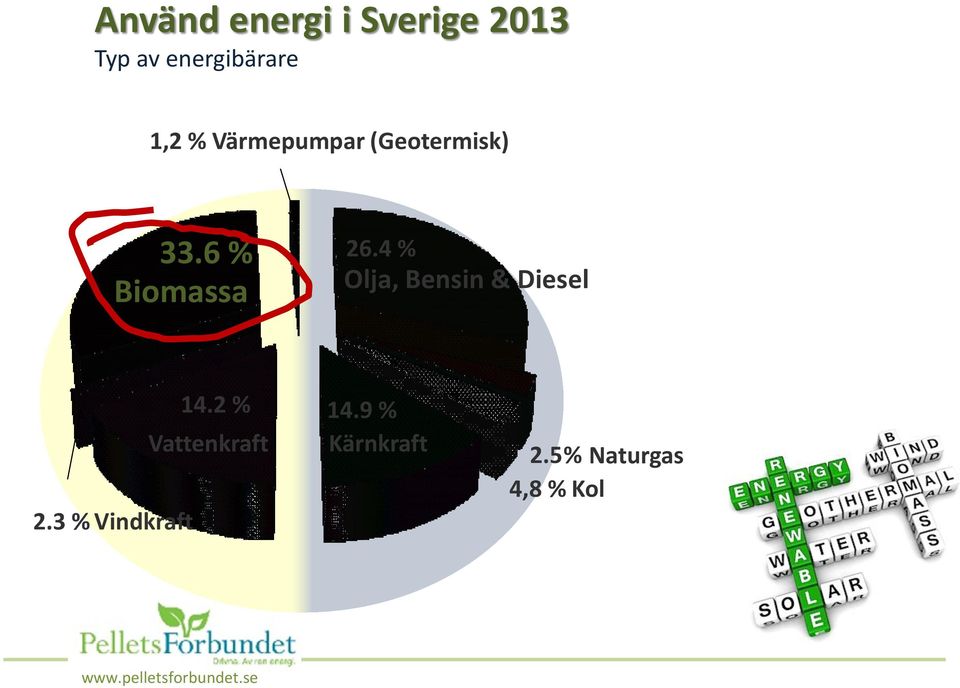 4 % Olja, Bensin & Diesel 14.2 % Vattenkraft 2.