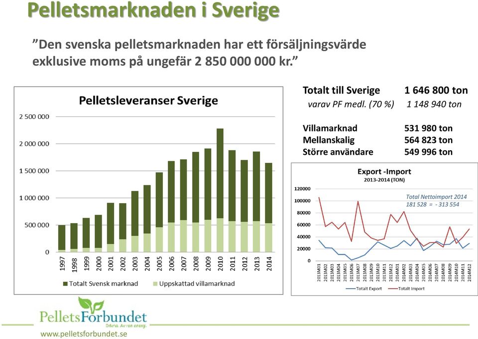 Totalt till Sverige varav PF medl.