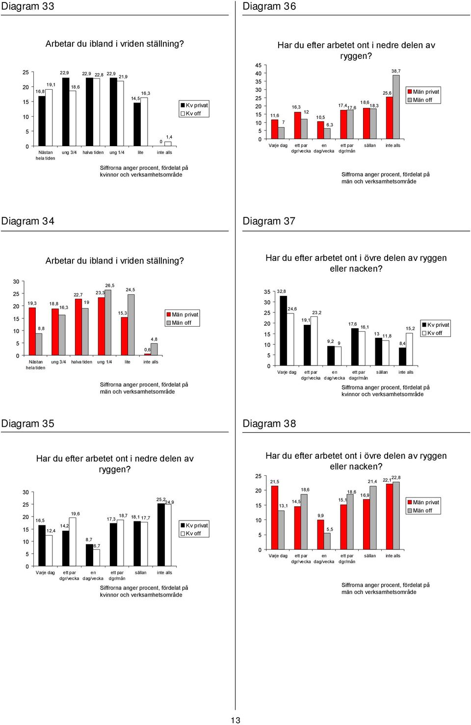 ställning? 18,8 16,3 22,7 19 23,3 26, 1,3 24,,6 4,8 män och verksamhetsområde Har du efter arbetet ont i övre del av rygg eller nack?