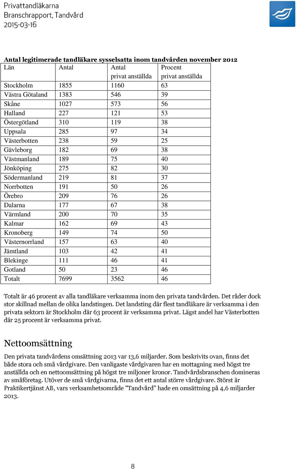 209 76 26 Dalarna 177 67 38 Värmland 200 70 35 Kalmar 162 69 43 Kronoberg 149 74 50 Västernorrland 157 63 40 Jämtland 103 42 41 Blekinge 111 46 41 Gotland 50 23 46 Totalt 7699 3562 46 Totalt är 46