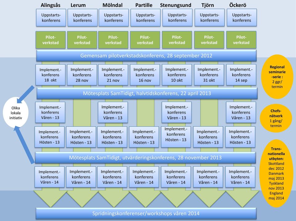 seminarie -serie : 2 ggr/ termin Olika lokala initiativ Våren - 13 Våren - 13 Våren - 13 Mötesplats SamTidigt, utvärderings, 28 november 2013