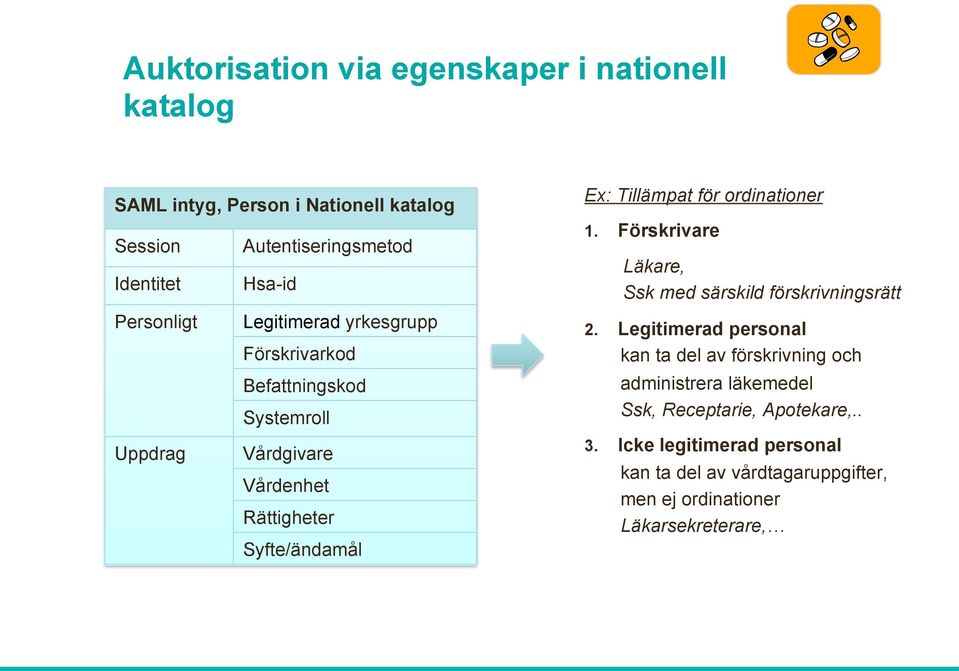 Tillämpat för ordinationer 1. Förskrivare Läkare, Ssk med särskild förskrivningsrätt 2.