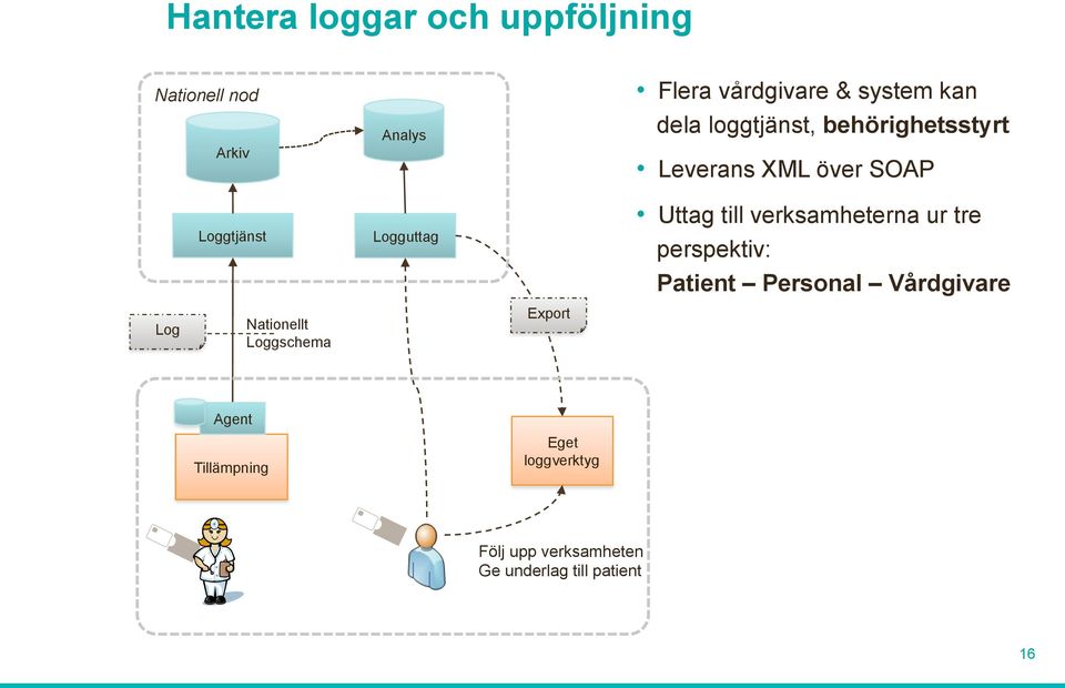 Loggschema Logguttag Export Uttag till verksamheterna ur tre perspektiv: Patient