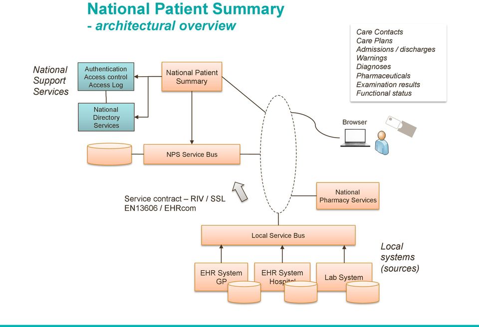 Diagnoses Pharmaceuticals Examination results Functional status NPS Service Bus Service contract RIV / SSL EN13606 /