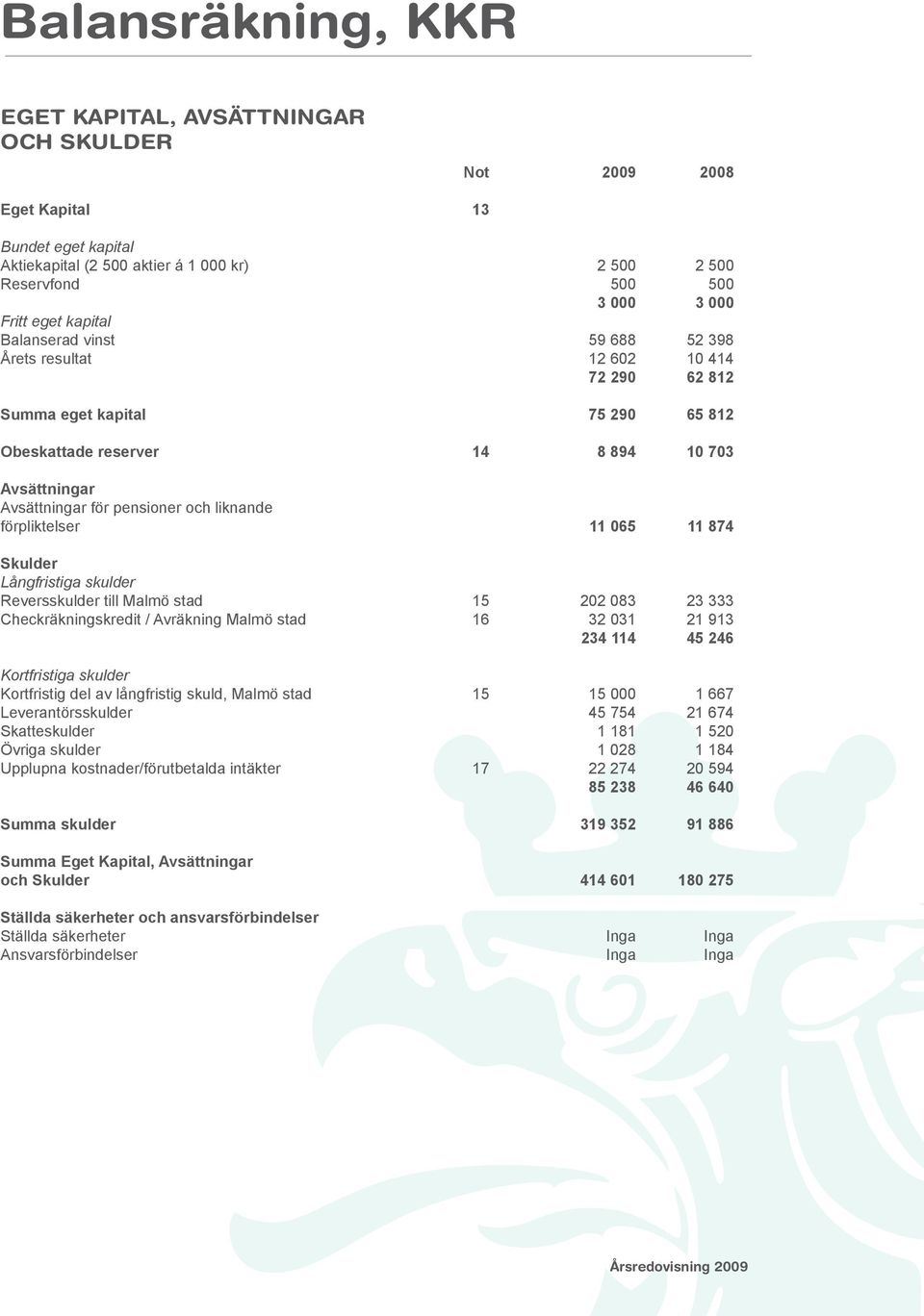 förpliktelser 11 065 11 874 Skulder Långfristiga skulder Reversskulder till Malmö stad 15 202 083 23 333 Checkräkningskredit / Avräkning Malmö stad 16 32 031 21 913 234 114 45 246 Kortfristiga