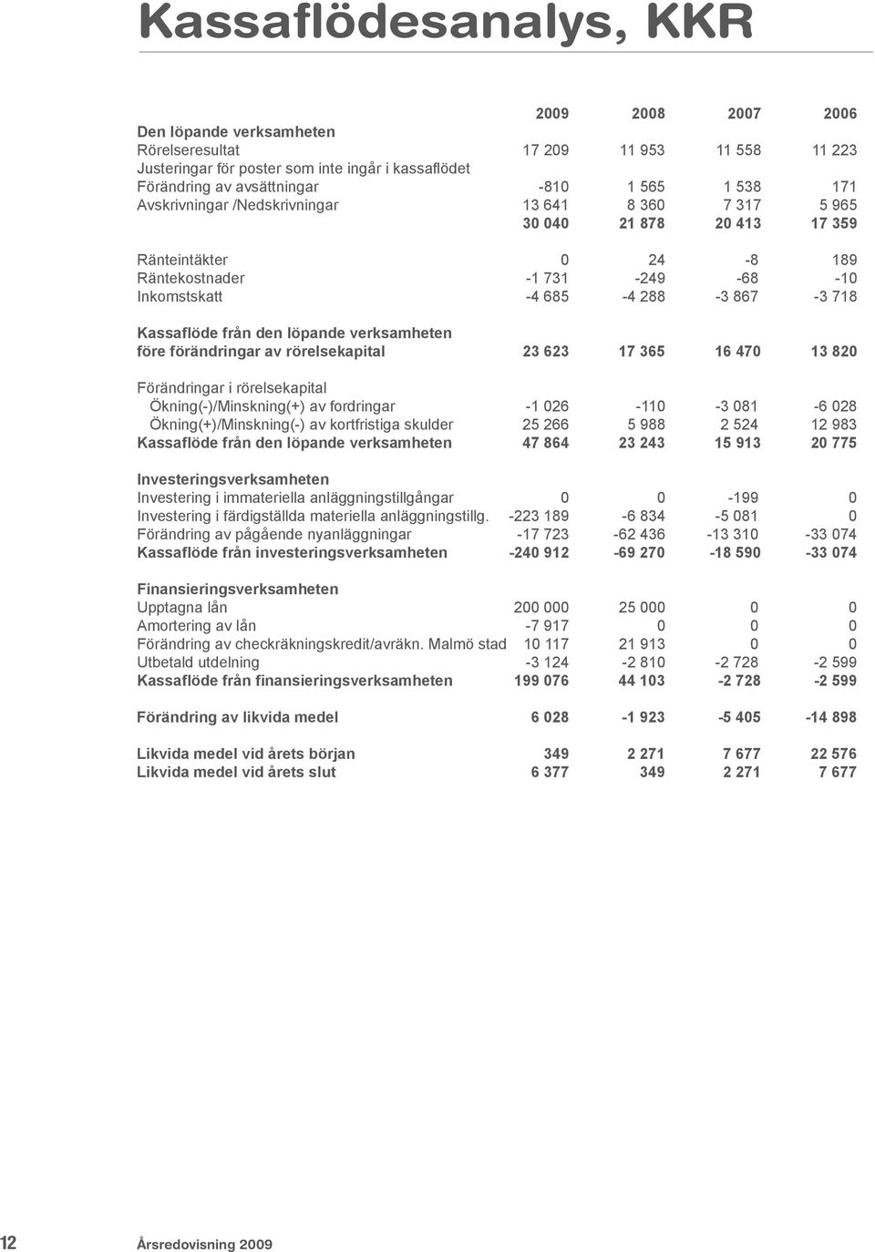 den löpande verksamheten före förändringar av rörelsekapital 23 623 17 365 16 470 13 820 Förändringar i rörelsekapital Ökning(-)/Minskning(+) av fordringar -1 026-110 -3 081-6 028