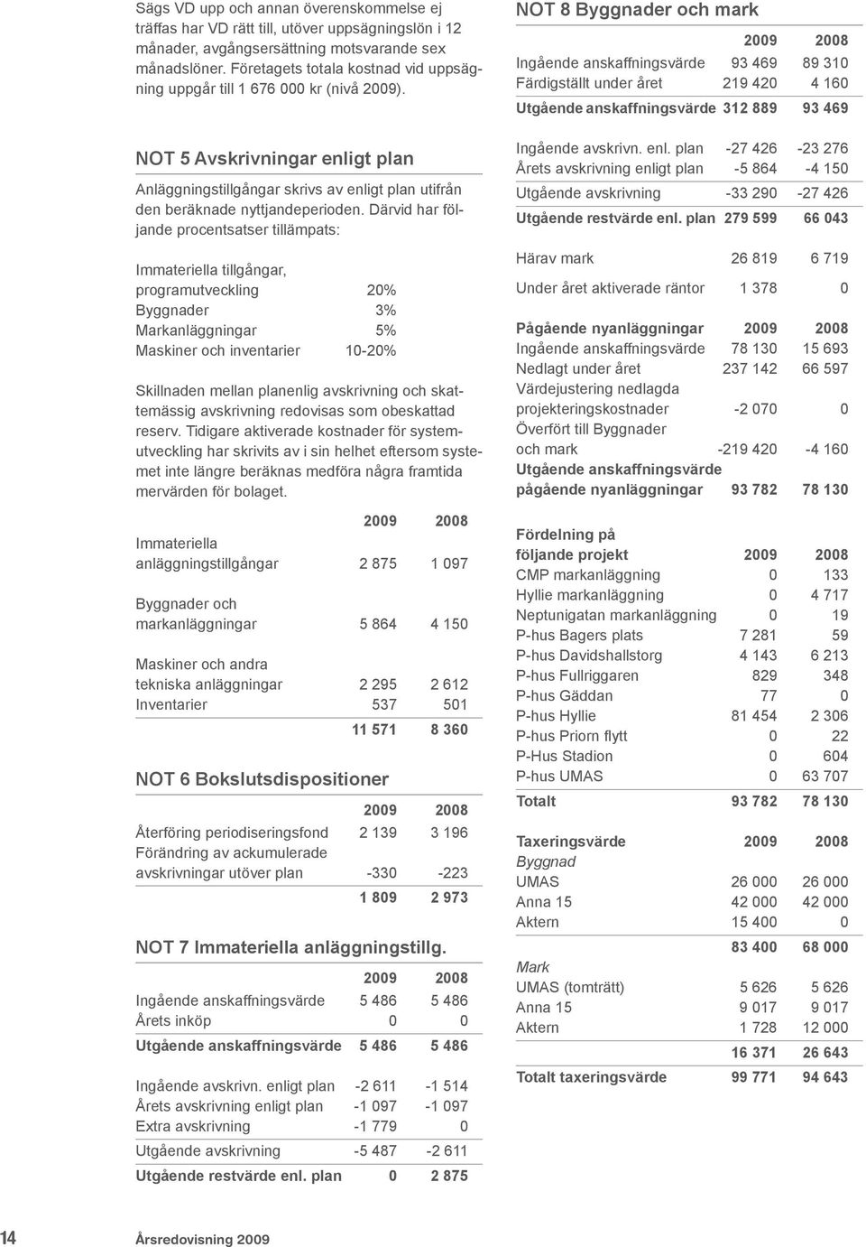 Därvid har följande procentsatser tillämpats: Immateriella tillgångar, programutveckling 20% Byggnader 3% Markanläggningar 5% Maskiner och inventarier 10-20% Skillnaden mellan planenlig avskrivning