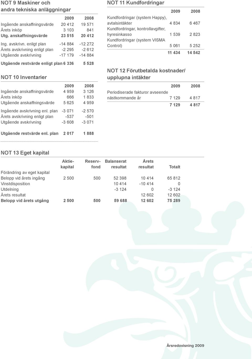 959 3 126 Årets inköp 666 1 833 Utgående anskaffningsvärde 5 625 4 959 Ingående avskrivning enl.