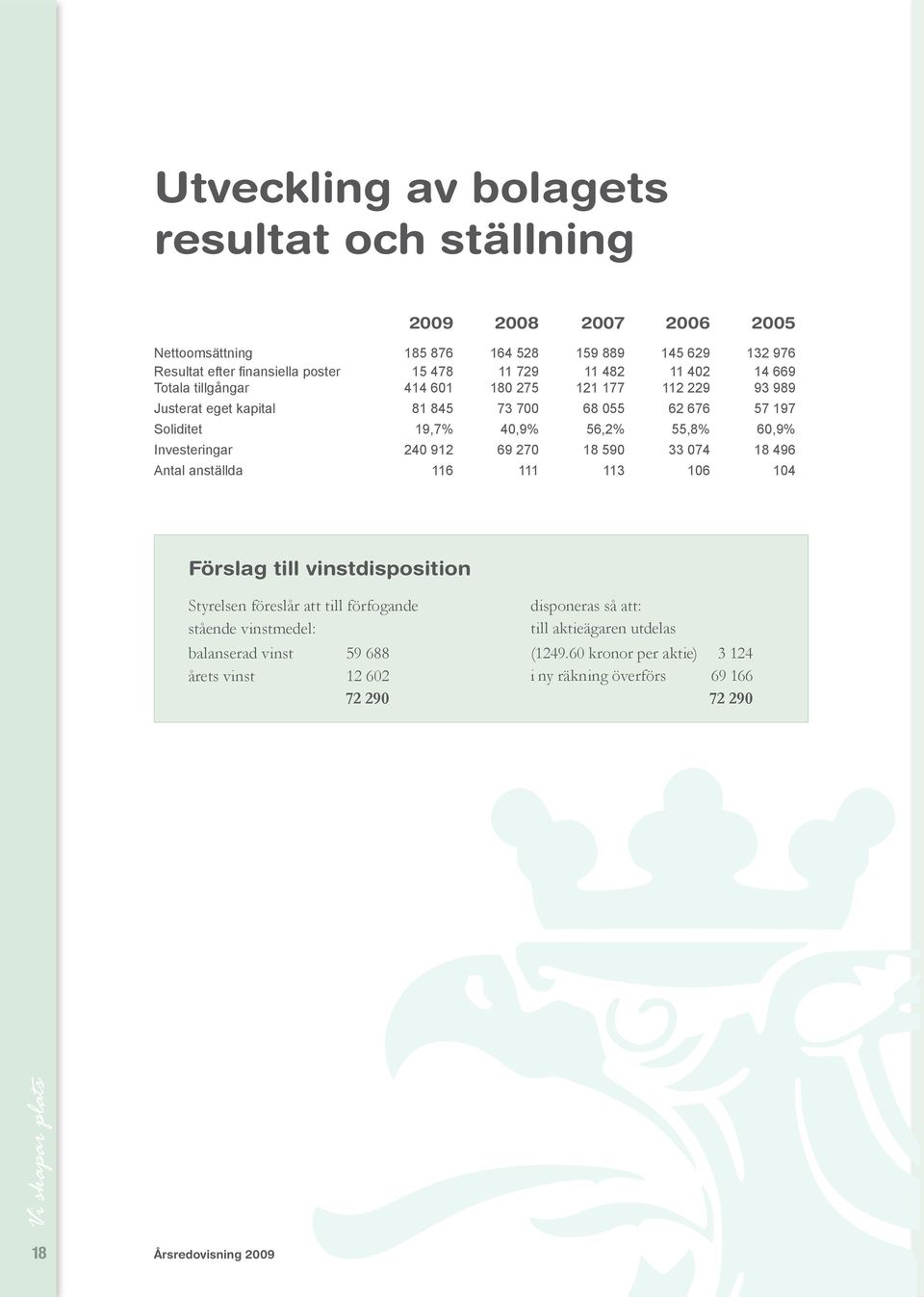 Investeringar 240 912 69 270 18 590 33 074 18 496 Antal anställda 116 111 113 106 104 Förslag till vinstdisposition Styrelsen föreslår att till förfogande stående