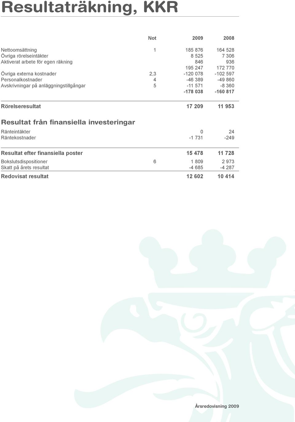 360-178 038-160 817 Rörelseresultat 17 209 11 953 Resultat från finansiella investeringar Ränteintäkter 0 24 Räntekostnader -1 731-249