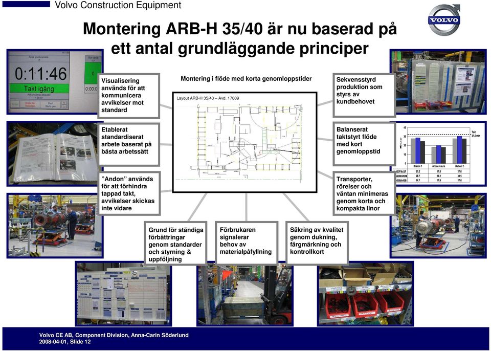 17809 Sekvensstyrd produktion som styrs av kundbehovet Etablerat standardiserat arbete baserat på bästa arbetssätt Balanserat taktstyrt flöde med kort genomloppstid Andon används för