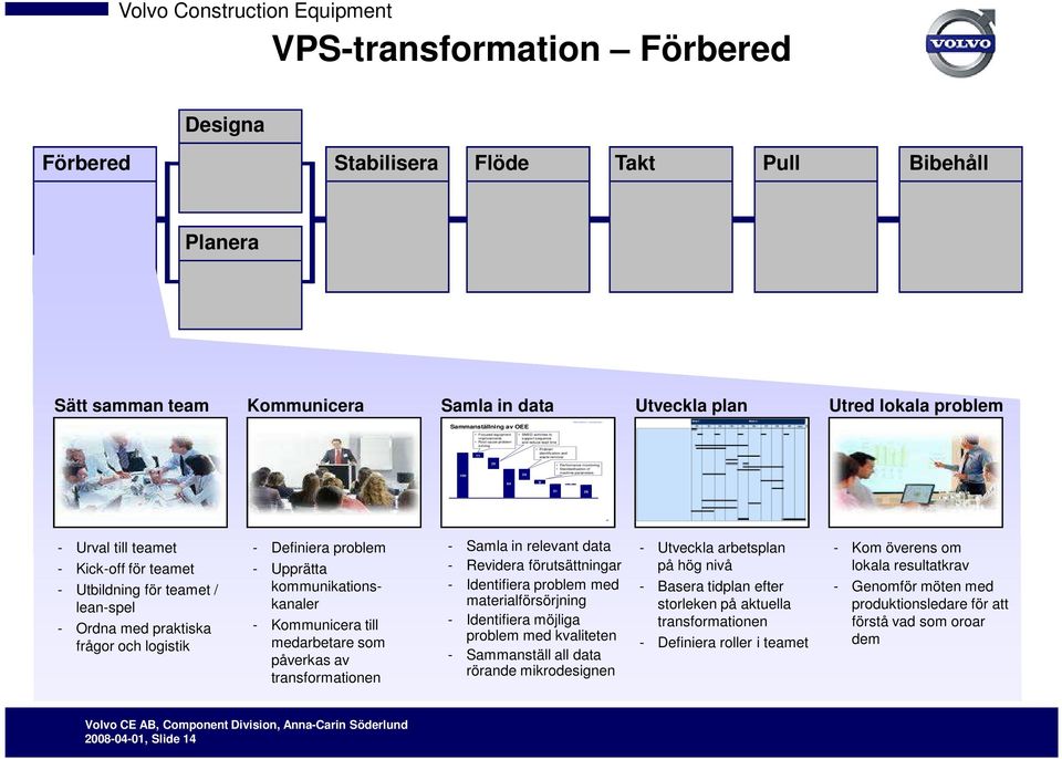 Sammanställning av OEE % hours Focused equipment improvements Root cause problem solving 11 SMED activities to support sequence and reduce lead time Problem identification and waste removal Picture