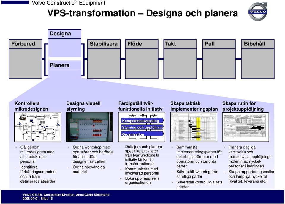 produktionspersonal - Identifiera förbättringsområden och ta fram detaljerade åtgärder - Ordna workshop med operatörer och berörda för att slutföra designen av cellen - Ordna nödvändiga materiel -