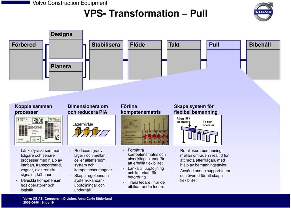 Utveckla kompetensen hos operatörer och logistik - Reducera gradvis lager i och mellan celler allteftersom system och kompetenser mognar - Skapa regelbundna system-/kanbanuppföljningar och underhåll