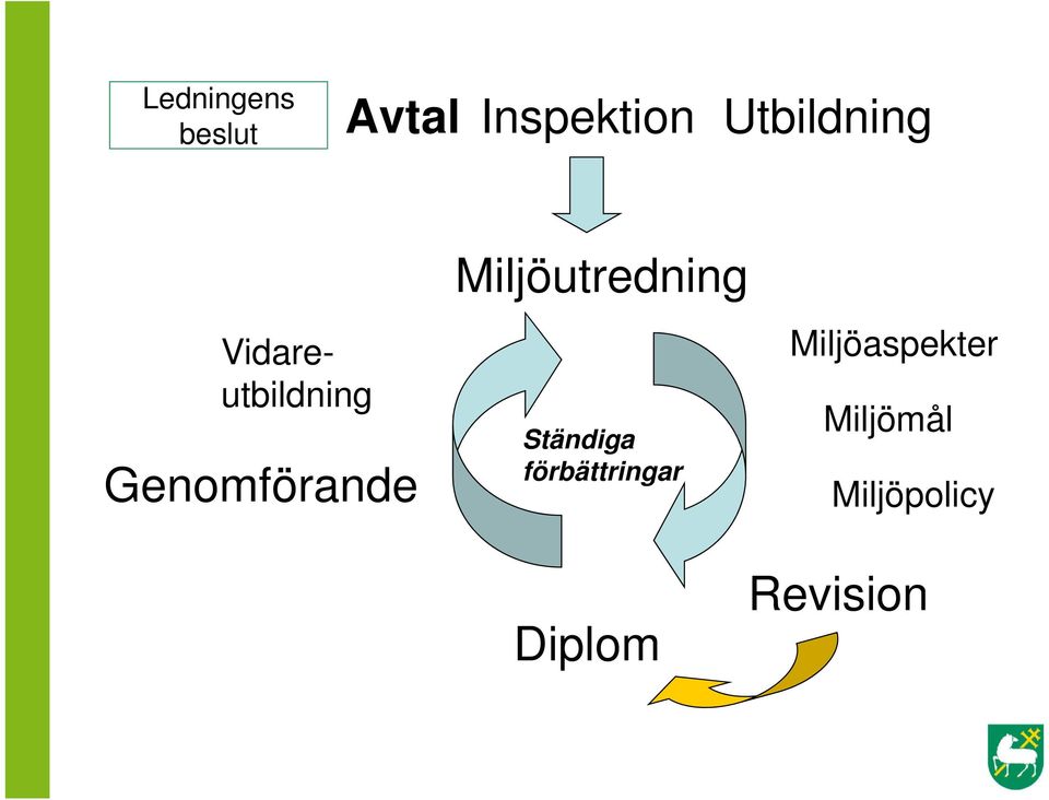 Miljöutredning Ständiga förbättringar